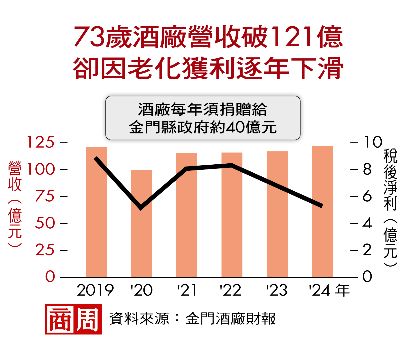 73歲酒廠營收破121億,卻因老化獲利逐年下滑 73歲酒廠營收破121億,卻因老化獲利逐年下滑